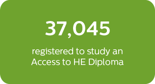 access-stats-block-2 37,045 registered to study an Access to HE Diploma