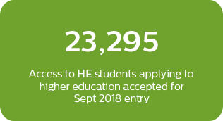 access-stats-block-3 23,295 Access to HE students applying for university accepted for Sept 2018 entry