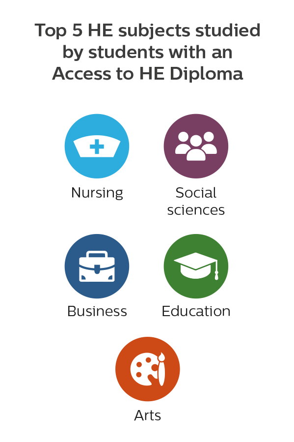 Top 5 subjects studied by students with an Access to He Diploma; nursing, social sciences, business, education, and arts